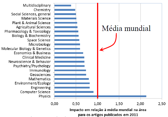 Evolução do impacto relativo por grande área do conhecimento Brasil, artigos de 2012 Fonte: TR
