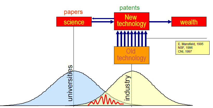 Ciência, Tecnologia e Desenvolvimento Edwin Mansfield.