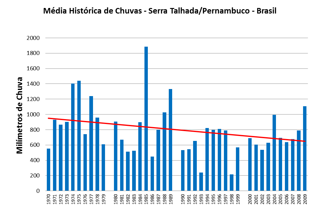 Fonte: Agência Pernambucana de Água e Climas - APAC Neste último gráfico do município de Serra Talhada, em Pernambuco, percebemos que ao longo das décadas há um diminuição muito perceptível do nível