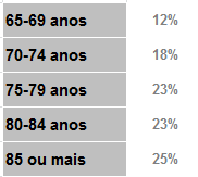 Em 2012, 6% da população com =>65 anos residente na zona