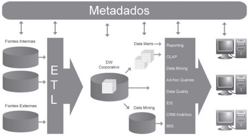 Business Intelligence - Fundamentos Dados sobre os