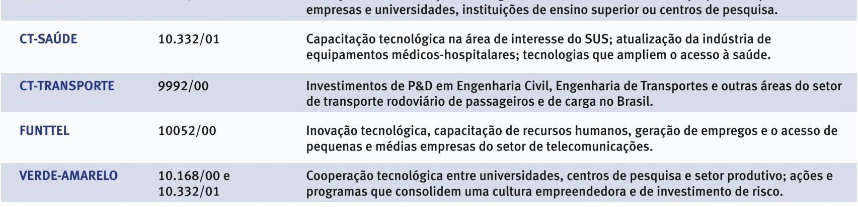 Linha Inovação Produção Apoio a pesquisa e desenvolvimento ou inovação que apresentem oportunidade comprovada de mercado ou a projetos de investimentos que visem à modernização da capacidade