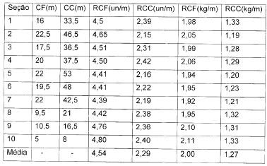 DADOS OBTIDOS Os resultados obtidos para o carregamento com explosivos encontram-se resumidos na tabela abaixo Tabela 3- Razão linear de carregamento da carga de fundo e de coluna Nota-se que também