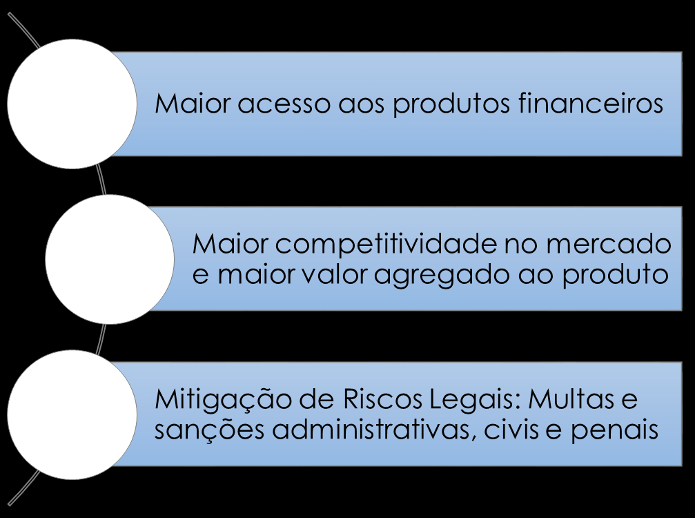 Benefícios Acesso a crédito Planejamento do imóvel