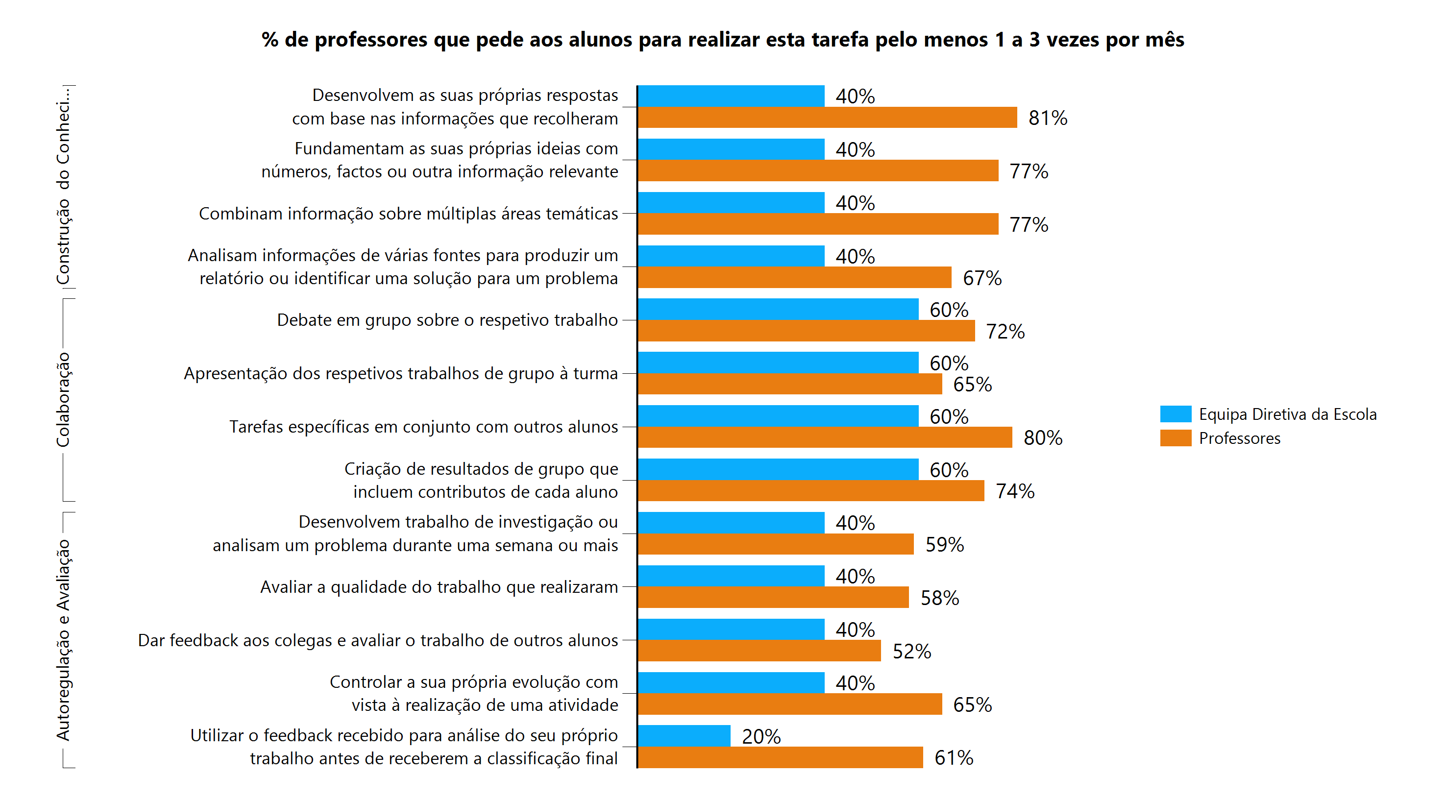 Pedagogia Centrada no Aluno Estes gráficos indicam a frequência com que os