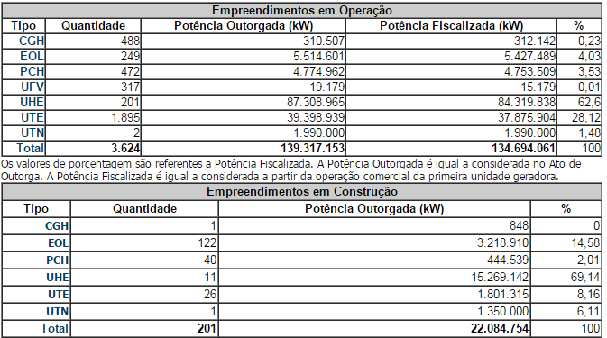 ANEEL Agência Nacional de Energia Elétria, 06/04/2015 http://www.aneel.gov.br/aplicacoes/capacidadebrasil/operacaocapacidadebrasil.cfm O Brasil possui 3.