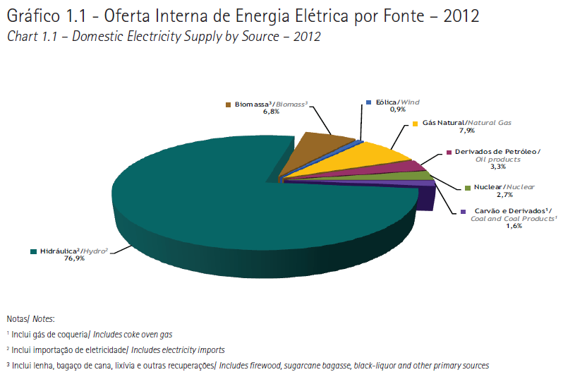 2013 IMPORTAÇÕES 39,9 TWh // OFERTA: 609,9 TWh // CONSUMO: 516,3 TWh Brasil (2013) 28,3% da oferta de energia brasileira vem de termelétricas.