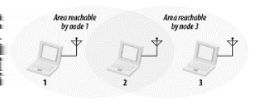 1.2. Problemas enfrentados pela rede Devido às características do meio e da disposição dos dispositivos na rede, observamos alguns problemas que se não forem considerados ou verificados, poderão