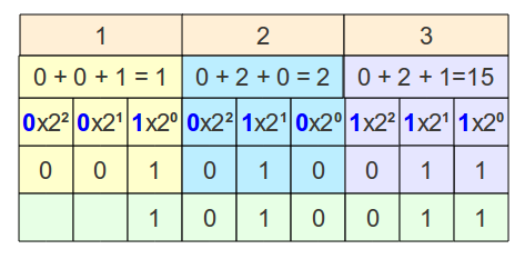 Conversão de Hexadecimal em Binário Para converter números hexadecimais em binários, decompõem-se o número hexadecimal diretamente em binários de 4 dígitos.