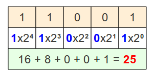 Na figura acima vemos que o número decimal foi dividido sucessivamente por 2 e os resultados foram coletados da última para a primeira divisão, formando o número binário.