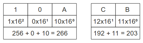 Conversão de Hexadecimal em Decimal A conversão de números hexadecimais em decimais é realizada através da soma dos dígitos hexadecimais multiplicados pela base 16 elevada à posição colunar contando