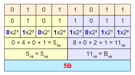 A conversão de números octais em decimais é obtida através da soma dos dígitos do número octal multiplicados pela base 8 elevada à posição colunar do dígito, começando em 0 da direita para a