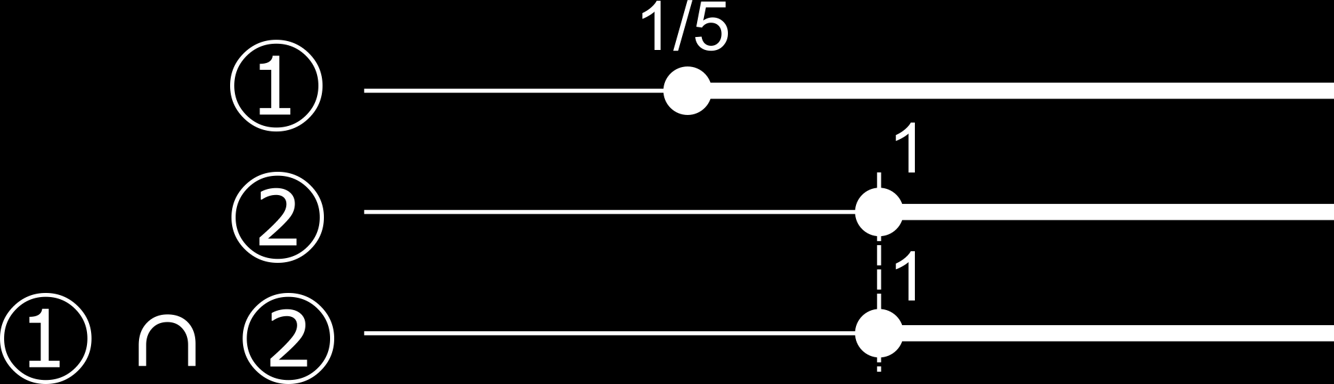 Exemplos Resolver a inequação log (5 x > log : Pela condição de existência: (5 x > 0 Resolvendo a condição de existência: (5 x > 0 5x > x > 5 ① Esboçando o gráfico: base > 0 função crescente.