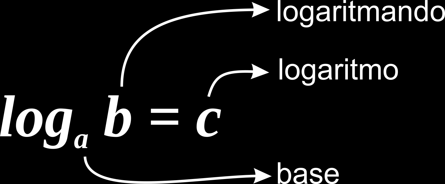 Exemplos: a é o logaritmo de 8 na base. 8 b ( c 6 9 é o logaritmo de na base. 6 - é o logaritmo de na base. 9 (a Nomenclatura O logaritmando também é chamado de antilogaritmo.