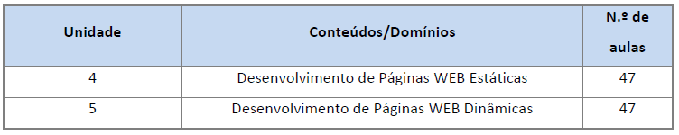 RC SO Módulo Conteúdos/Domínios N.º de 1 - Introdução aos Sistemas Operativos Funções e características de um SO. Processos concorrentes. O Núcleo de SO. Gestão de memória. Entrada e Saída de dados.