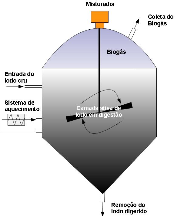 O digestor anaeróbio de alta carga e simples estágio é caracterizado pela incorporação de sistemas de aquecimento e de mistura, sendo operado com taxas de alimentação uniforme e com lodo