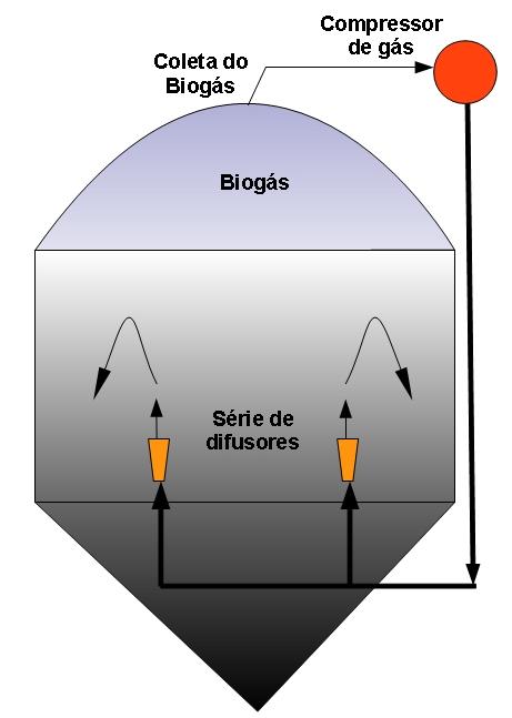 Figura 8: Sistema de mistura por recirculação de biogás do tipo tubos de descarga (adaptado de Qasin, 1999).