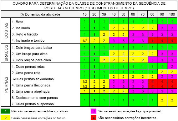 Figura 01 - Caracterização de posturas pelo método OWAS Figura 02 - Categorias de ação do método OWAS para posturas de trabalho de acordo com o percentual