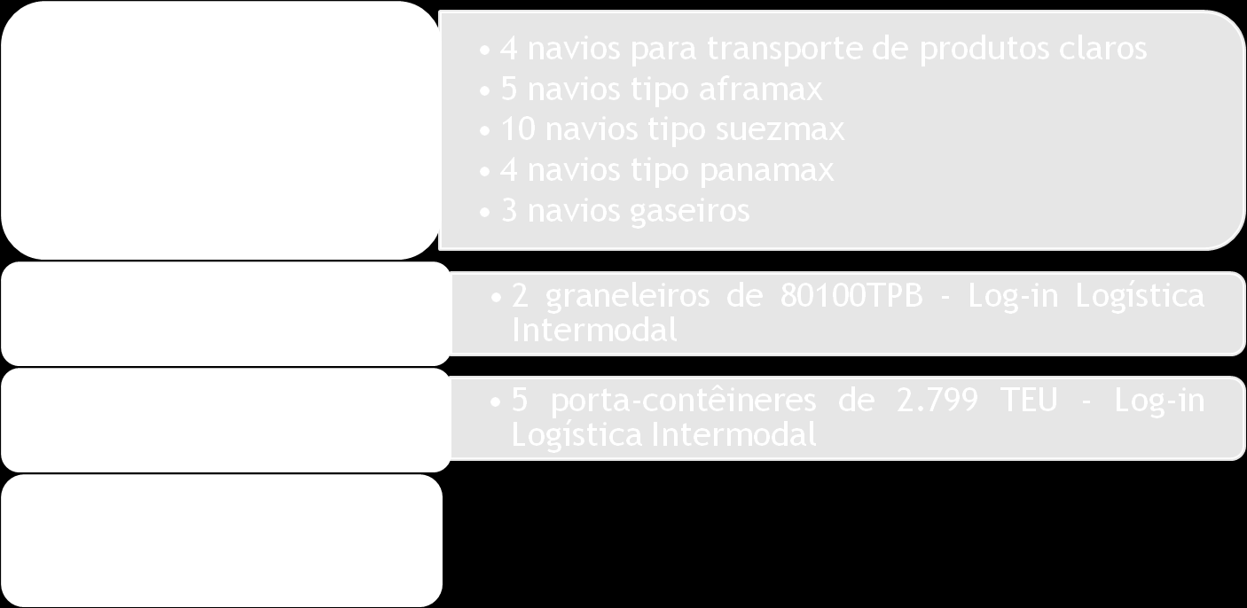 Renovação e Ampliação da Frota 24 embarcações de apoio marítimo de diversos tipos de um pacote de até 146