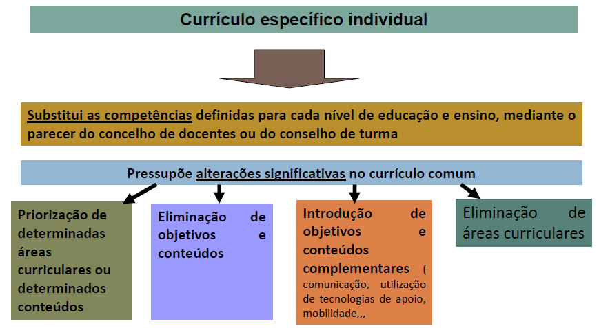 5.1.4 - Adequações no processo de avaliação (Decreto-lei 3/2008 - Artigo 20º) O processo de avaliação dos alunos com necessidades educativas especiais de carácter permanente, à exceção dos que têm um