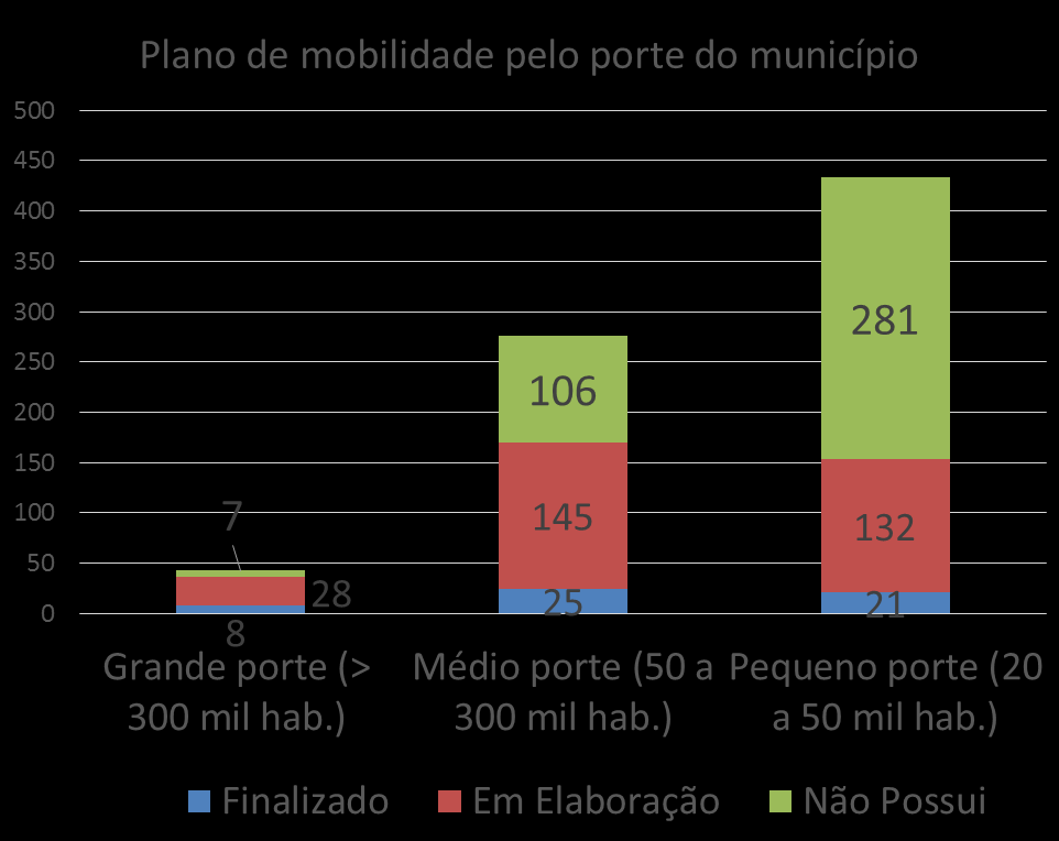 Plano Municipal de Mobilidade Em 2015, a CNM realizou uma pesquisa com 710