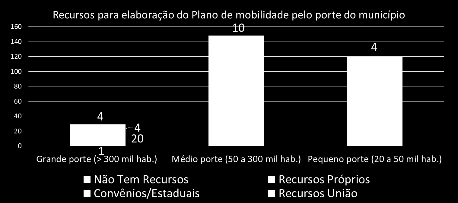 Desafios: Plano Municipal de Mobilidade A pesquisa realizada pela CNM ainda constatou que grande parte dos Municípios realizaram o plano com recursos