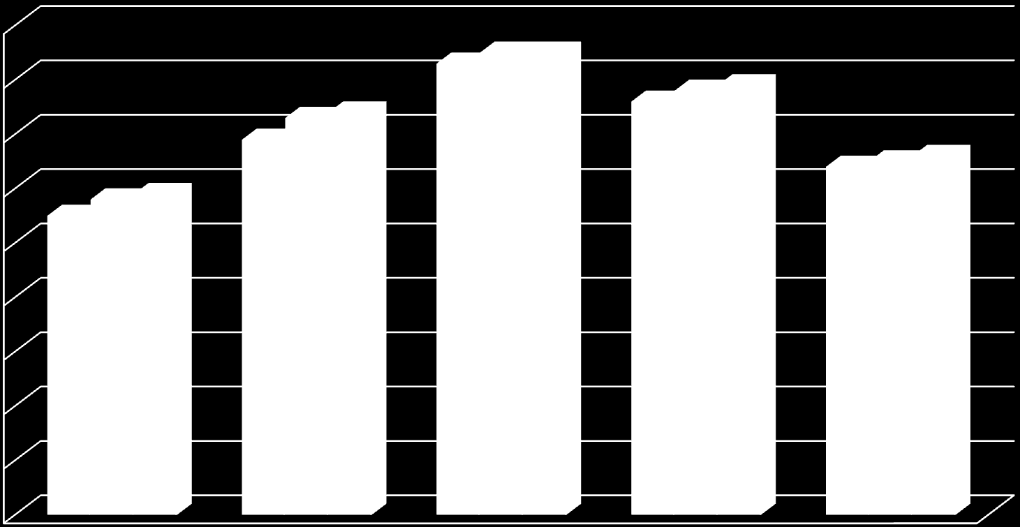 RESULTADOS Taxa de adesão 1 por indicação 90% 80% 70% 60% 55% 5 58% 59% 69% 3 73% 74% 83% 85% 85% 76% 2 78% 79% 64% 4 65% 66% 50% 40% 30% 2011 2012 2013 20% 10% 0% Antes do contacto