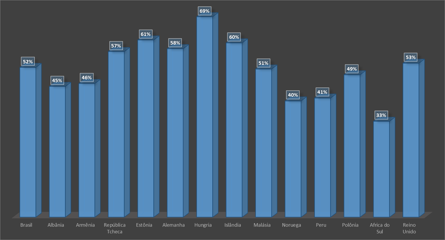 Percentual de pessoas com escore