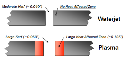 40 Figura 19 Esquema das ZAC para os processos Plasma e Jato de Água Fonte: Flow (2013) Nas figuras acima podemos verificar a zona afetada pelo calor (ZAC) desenvolve-se quando o metal é derretido