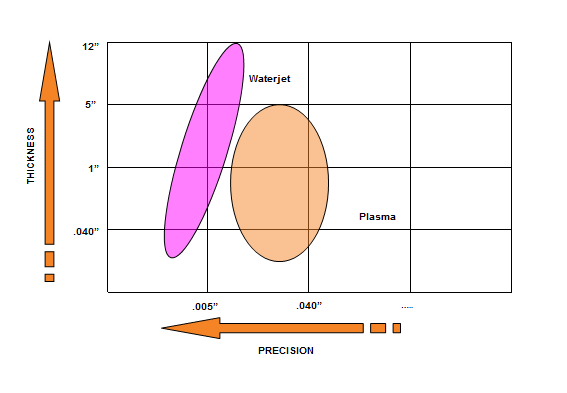 43 Através deste gráfico (espessura X processo X tipo de material) podemos verificar que no caso do aço inoxidável para espessuras de até 1 os processos de corte por jato de água, plasma