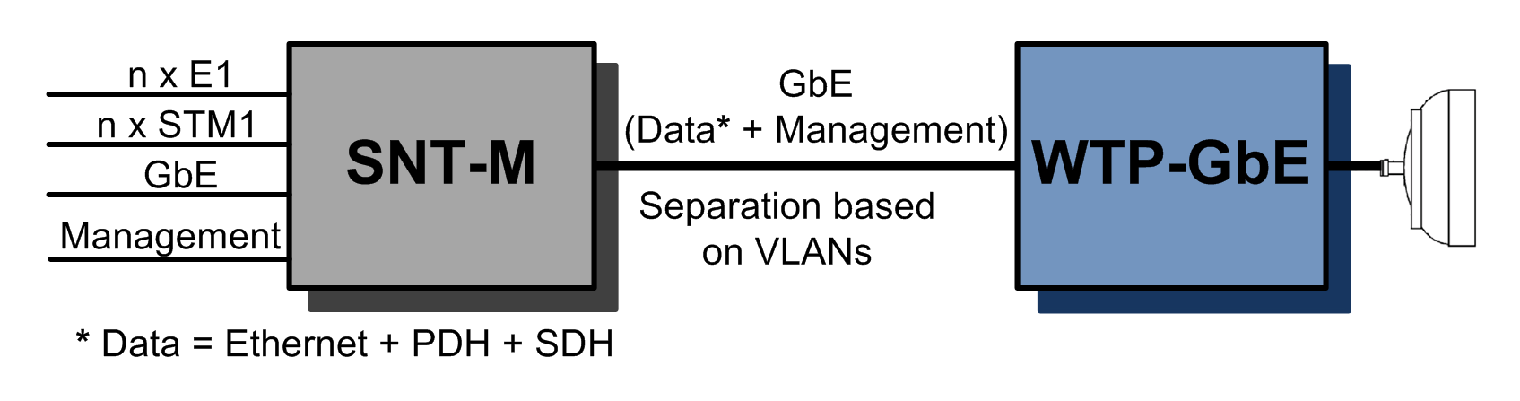 4 Implementação Vista Global Interligação WTP-GbE SNT-M A unidade full-outdoor (WTP-GbE) será interligada a um EMILO-SNT Modular: Multiplexagem/desmultiplexagem dos diversos tipos de tráfego numa