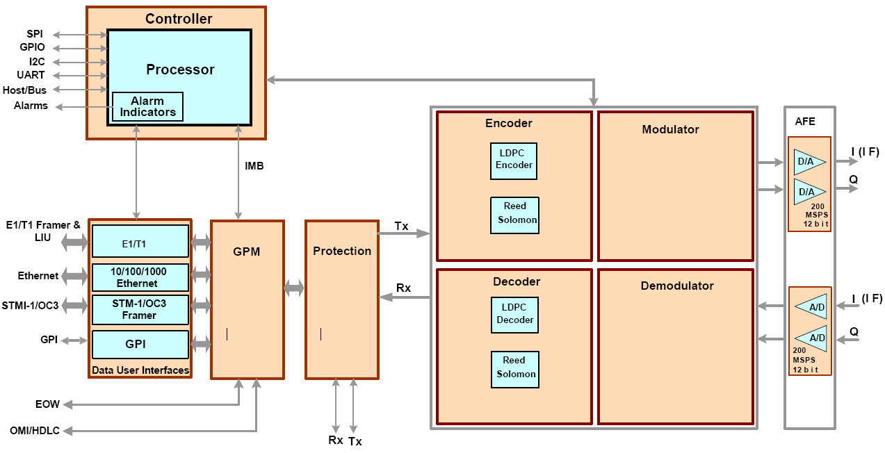 4 Implementação Esquemas de Desenvolvimento SoC PVG610X Diagrama de