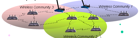 Diferentes redes (integração de redes em malha e adhoc) Redes Wimax em malha cobertura de uma cidade ou zonas remotas