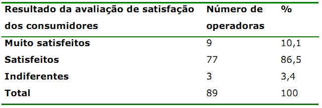 Distribuição dos resultados de avaliação da satisfação por operadora Das 89 operadoras avaliadas, 77 (86,5%) tiveram