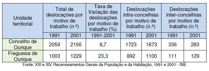 \ Quadro 2 Evolução do total de deslocações no concelho de Ourique no período de 1991 a 2001 (Fonte: PDI da Freguesia de Ourique).
