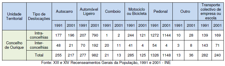 \ Ourique referem que as deslocações intra-concelhias se fazem recorrendo ao automóvel. São poucas as pessoas que utilizam os transportes públicos existentes.