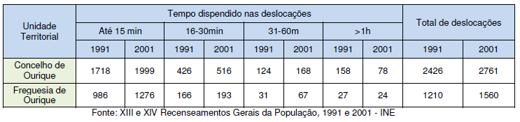 Quadro 5 Tempos médios das deslocações no período de 1991 a 2001 (Fonte: PDI da Freguesia de Ourique).