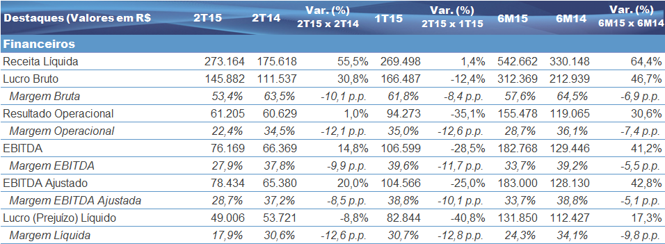 Todas as informações são apresentadas em IFRS e Consolidado em Reais (R$), e as comparações referem-se ao segundo trimestre de 2014, exceto se especificado de outra forma.