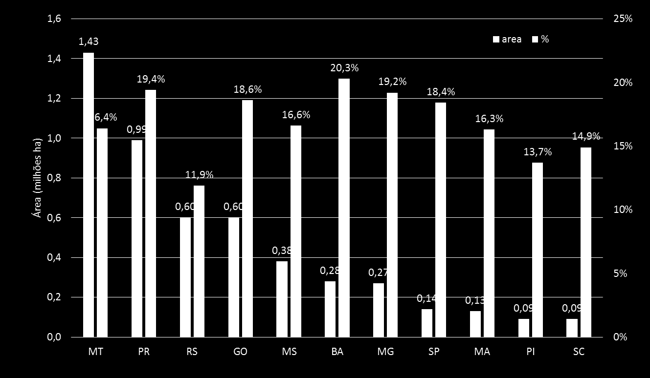 Soja Bt Área semeada e % de adoção da tecnologia