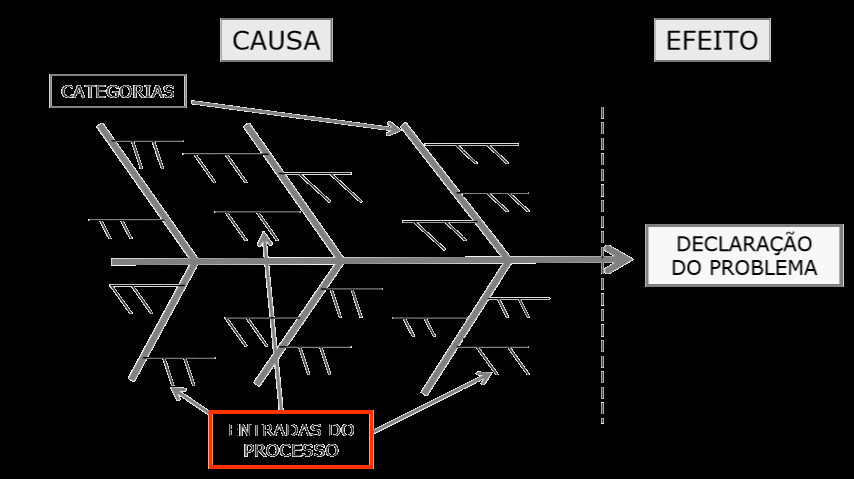 Diagrama de Ishikawa Para executar um diagrama de Espinha de Peixe, necessitamos de seguir um passo a passo para que ele seja, de fato, efetivo.