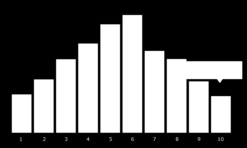Histograma Um histograma pode ser construído da seguinte forma: 1. Coletar os dados com número maior de trinta (n= número de dados). 2.