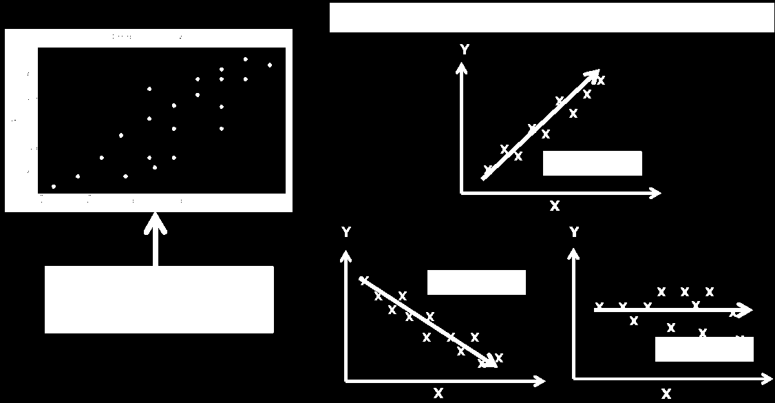 Gráfico de Dispersão Os Diagramas de dispersão, ou Gráficos de Dispersão, são representações de duas ou mais variáveis que são organizadas em um gráfico, uma em função da outra.