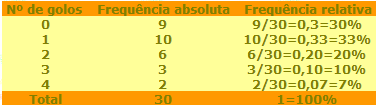 Gráficos de Barras Um guarda-redes sofreu em 30 jogos de futebol o seguinte número de golos : 3 4 0 3 1 0 2 3 1 1 1