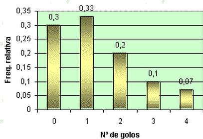 Gráficos de Barras Com os dados da tabela é possível construir gráficos de barras, usando as frequências absolutas ou as frequências relativas.
