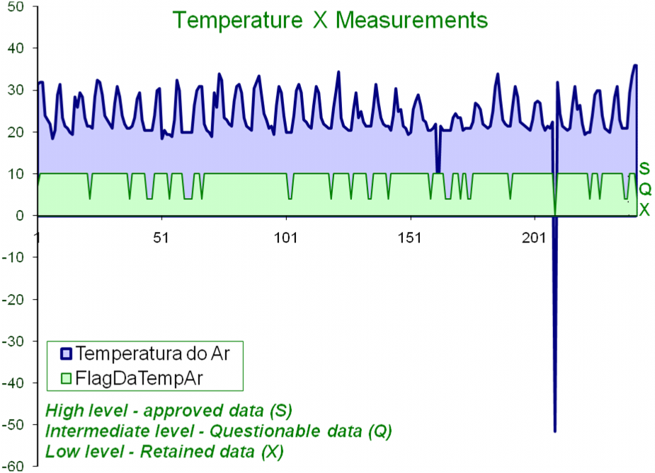3 RESULTADOS E DISCUSSÃO Fig. 2 Medidas da variável temperatura de uma PCD A Fig. 2 mostra a variação da temperatura no tempo.