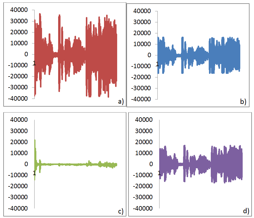 Figura 9 a) gráfico do som original, b) gráfico do eco gerado com 50 amostras de atraso e 0.