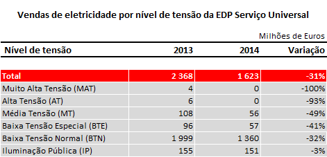 O preço médio global de venda de energia elétrica pela EDP Serviço Universal no mercado regulado atingiu cerca de 17,6 cêntimos por kwh, superior ao verificado em 2013 em cerca 4%.