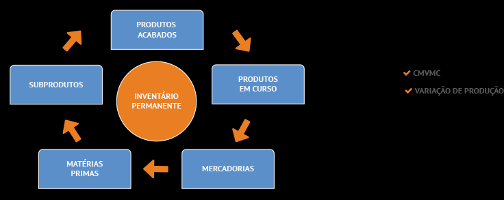 1.4 O que é o Sistema de Inventário Permanente? O sistema de inventário permanente permite saber a evolução do custo do inventário ao longo do período.