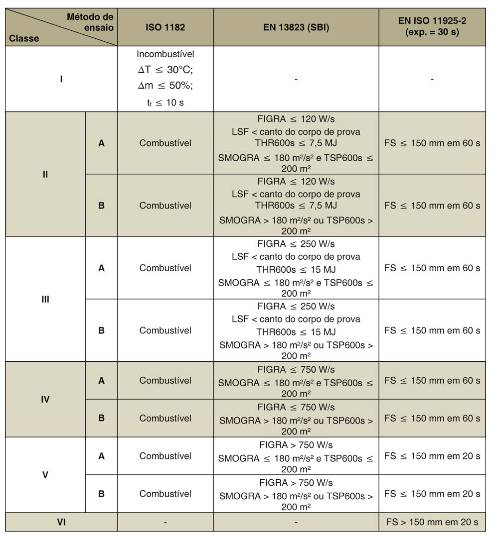 5 Tabela A.3: Classificação dos materiais especiais que não podem ser caracterizados através da NBR 9442 exceto revestimentos de piso Notas: FIGRA Índice da taxa de desenvolvimento de calor.