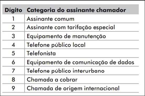 seguida digite o código de identificação mais o código de área local. Ex.: 131, 1 - Assinante comum, 31 - Código de área. Veja a tebela padrão de categorias de chamadas em DTMF.